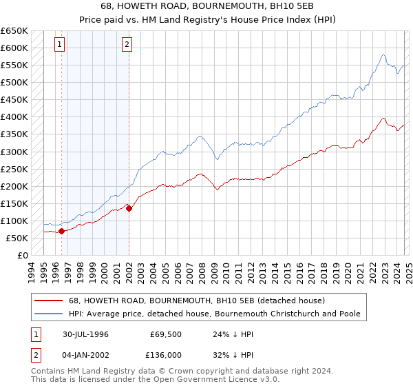 68, HOWETH ROAD, BOURNEMOUTH, BH10 5EB: Price paid vs HM Land Registry's House Price Index