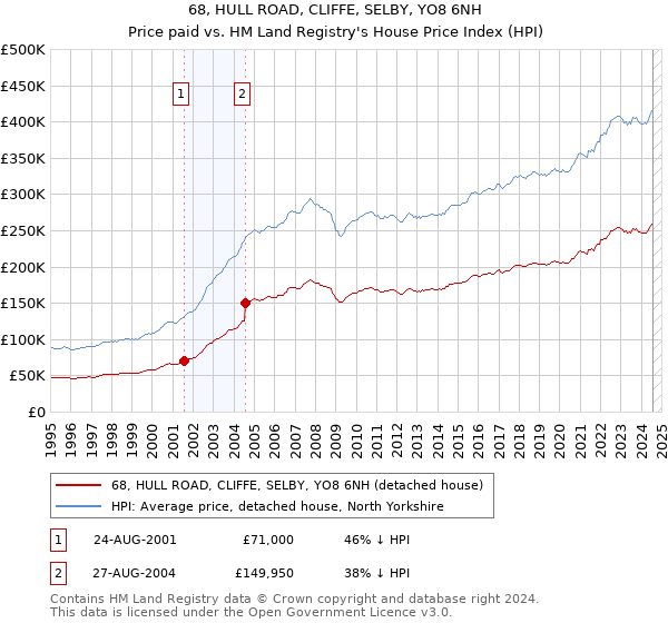 68, HULL ROAD, CLIFFE, SELBY, YO8 6NH: Price paid vs HM Land Registry's House Price Index