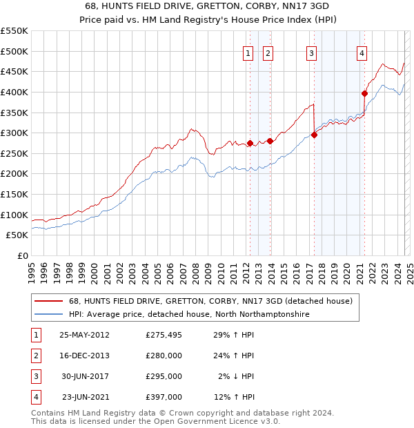 68, HUNTS FIELD DRIVE, GRETTON, CORBY, NN17 3GD: Price paid vs HM Land Registry's House Price Index