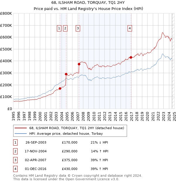 68, ILSHAM ROAD, TORQUAY, TQ1 2HY: Price paid vs HM Land Registry's House Price Index