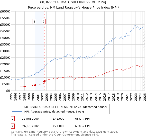 68, INVICTA ROAD, SHEERNESS, ME12 2AJ: Price paid vs HM Land Registry's House Price Index