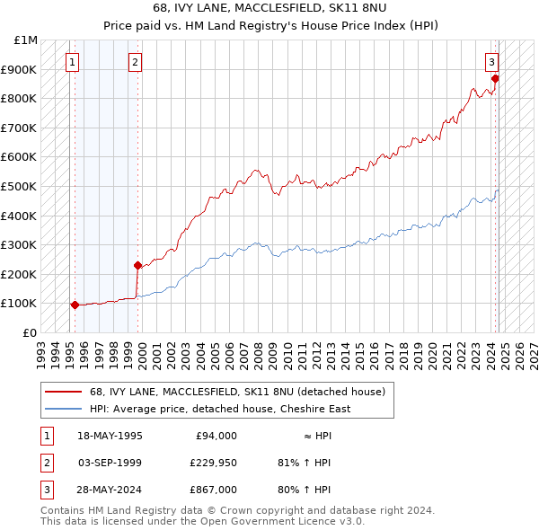 68, IVY LANE, MACCLESFIELD, SK11 8NU: Price paid vs HM Land Registry's House Price Index