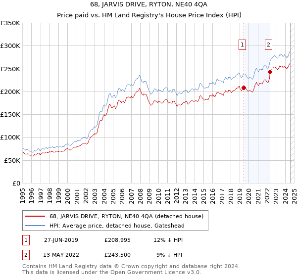 68, JARVIS DRIVE, RYTON, NE40 4QA: Price paid vs HM Land Registry's House Price Index