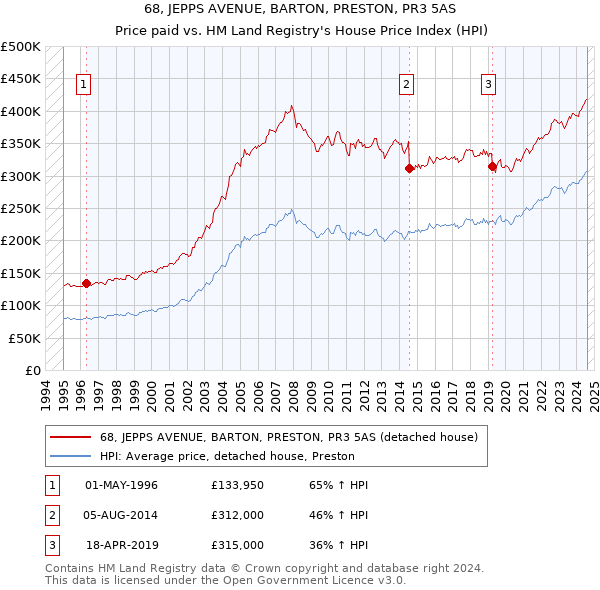 68, JEPPS AVENUE, BARTON, PRESTON, PR3 5AS: Price paid vs HM Land Registry's House Price Index