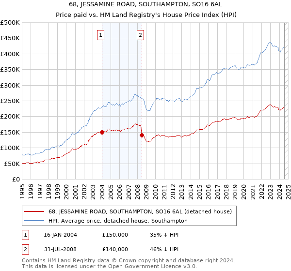 68, JESSAMINE ROAD, SOUTHAMPTON, SO16 6AL: Price paid vs HM Land Registry's House Price Index