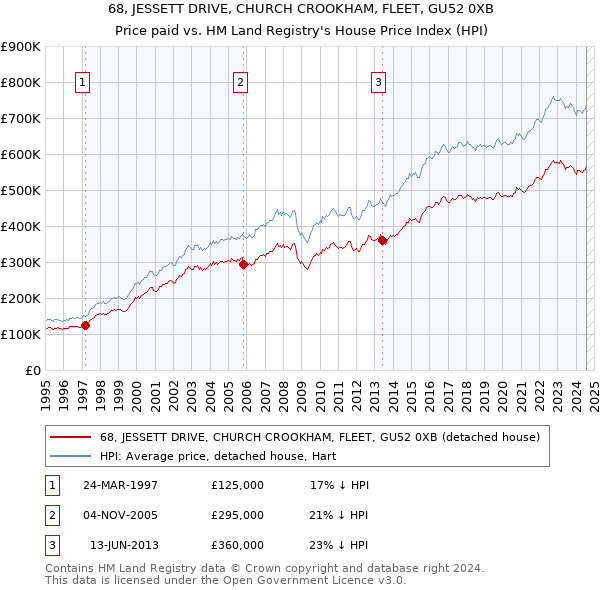 68, JESSETT DRIVE, CHURCH CROOKHAM, FLEET, GU52 0XB: Price paid vs HM Land Registry's House Price Index