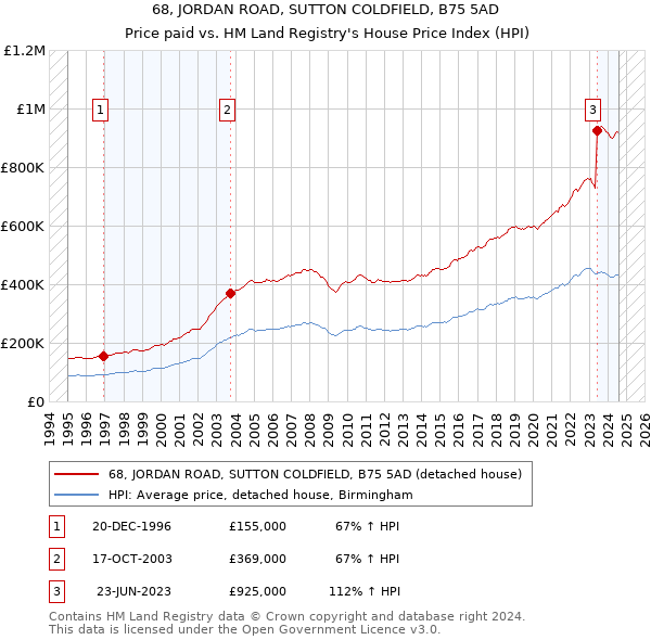 68, JORDAN ROAD, SUTTON COLDFIELD, B75 5AD: Price paid vs HM Land Registry's House Price Index