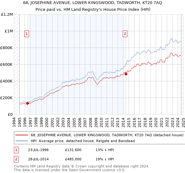 68, JOSEPHINE AVENUE, LOWER KINGSWOOD, TADWORTH, KT20 7AQ: Price paid vs HM Land Registry's House Price Index