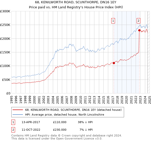 68, KENILWORTH ROAD, SCUNTHORPE, DN16 1EY: Price paid vs HM Land Registry's House Price Index