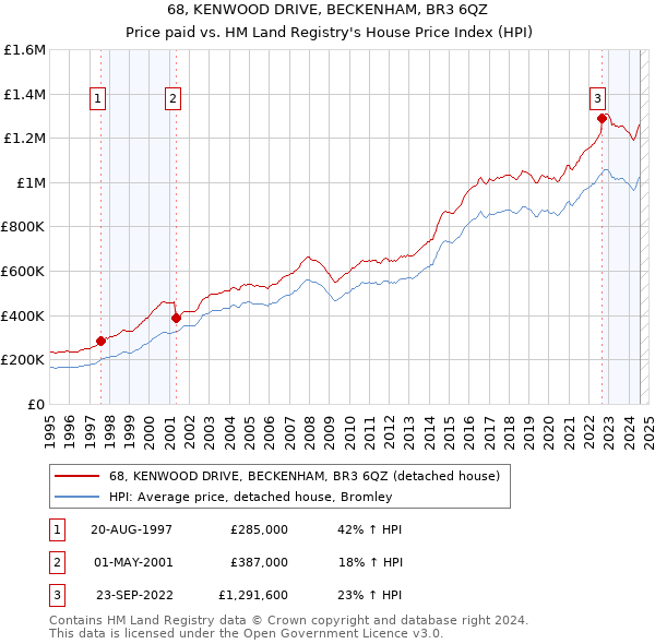 68, KENWOOD DRIVE, BECKENHAM, BR3 6QZ: Price paid vs HM Land Registry's House Price Index