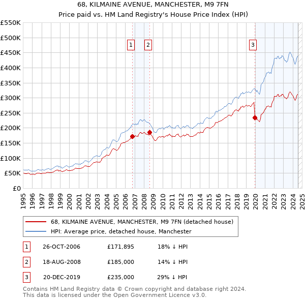 68, KILMAINE AVENUE, MANCHESTER, M9 7FN: Price paid vs HM Land Registry's House Price Index