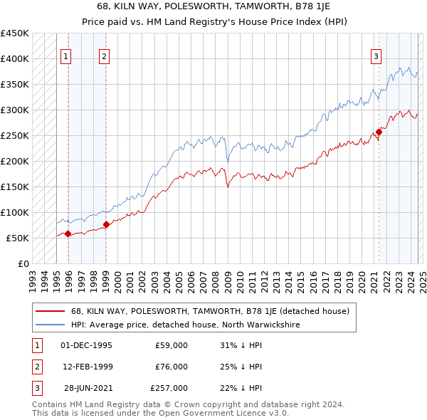 68, KILN WAY, POLESWORTH, TAMWORTH, B78 1JE: Price paid vs HM Land Registry's House Price Index