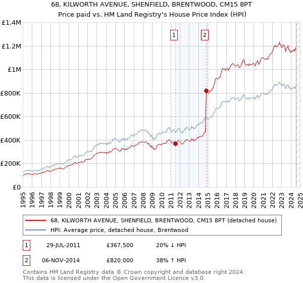 68, KILWORTH AVENUE, SHENFIELD, BRENTWOOD, CM15 8PT: Price paid vs HM Land Registry's House Price Index