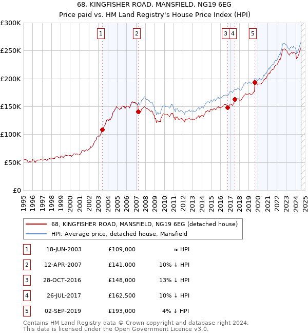 68, KINGFISHER ROAD, MANSFIELD, NG19 6EG: Price paid vs HM Land Registry's House Price Index