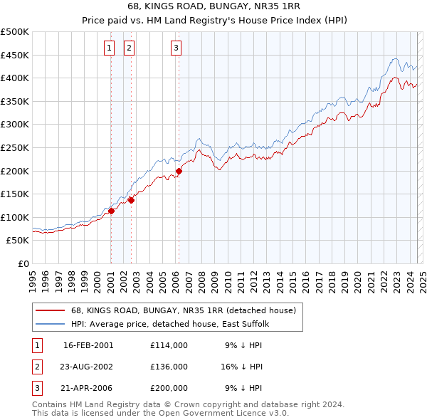 68, KINGS ROAD, BUNGAY, NR35 1RR: Price paid vs HM Land Registry's House Price Index