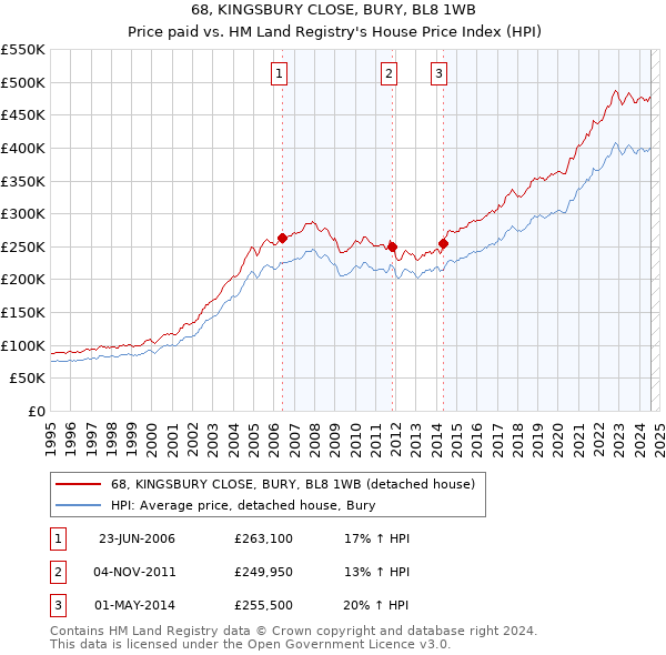 68, KINGSBURY CLOSE, BURY, BL8 1WB: Price paid vs HM Land Registry's House Price Index