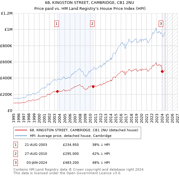 68, KINGSTON STREET, CAMBRIDGE, CB1 2NU: Price paid vs HM Land Registry's House Price Index