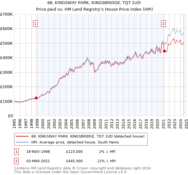 68, KINGSWAY PARK, KINGSBRIDGE, TQ7 1UD: Price paid vs HM Land Registry's House Price Index