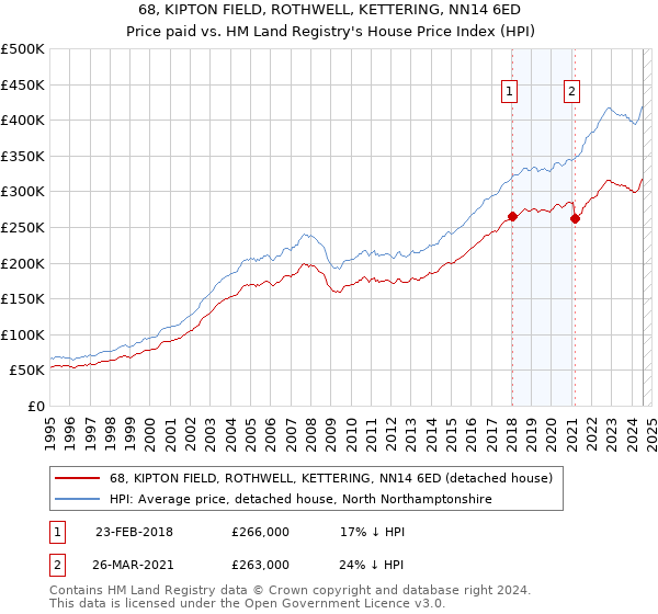 68, KIPTON FIELD, ROTHWELL, KETTERING, NN14 6ED: Price paid vs HM Land Registry's House Price Index