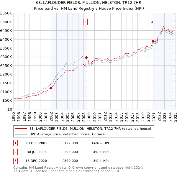 68, LAFLOUDER FIELDS, MULLION, HELSTON, TR12 7HR: Price paid vs HM Land Registry's House Price Index