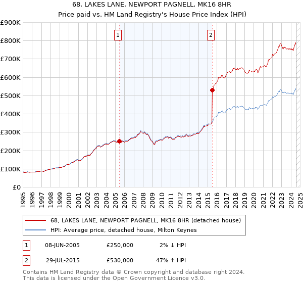 68, LAKES LANE, NEWPORT PAGNELL, MK16 8HR: Price paid vs HM Land Registry's House Price Index