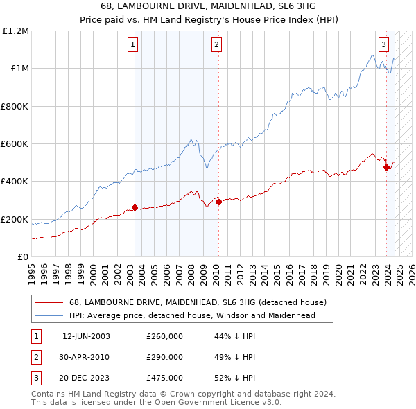 68, LAMBOURNE DRIVE, MAIDENHEAD, SL6 3HG: Price paid vs HM Land Registry's House Price Index