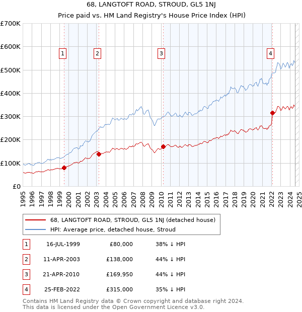 68, LANGTOFT ROAD, STROUD, GL5 1NJ: Price paid vs HM Land Registry's House Price Index