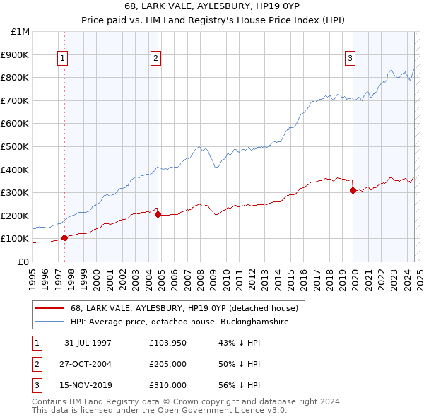 68, LARK VALE, AYLESBURY, HP19 0YP: Price paid vs HM Land Registry's House Price Index