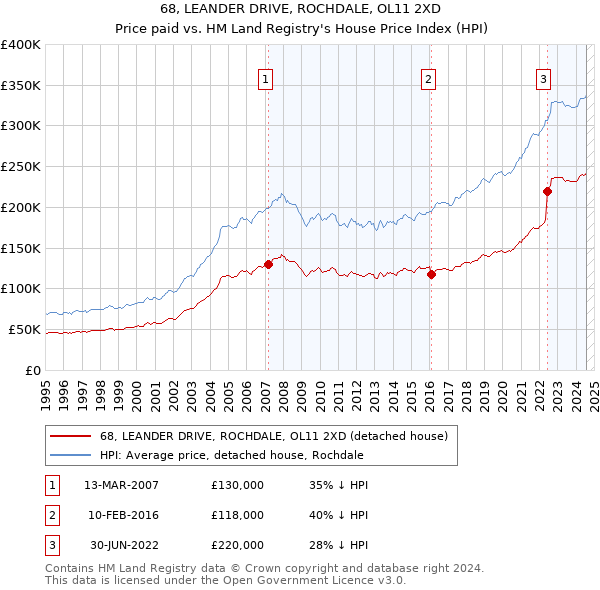 68, LEANDER DRIVE, ROCHDALE, OL11 2XD: Price paid vs HM Land Registry's House Price Index