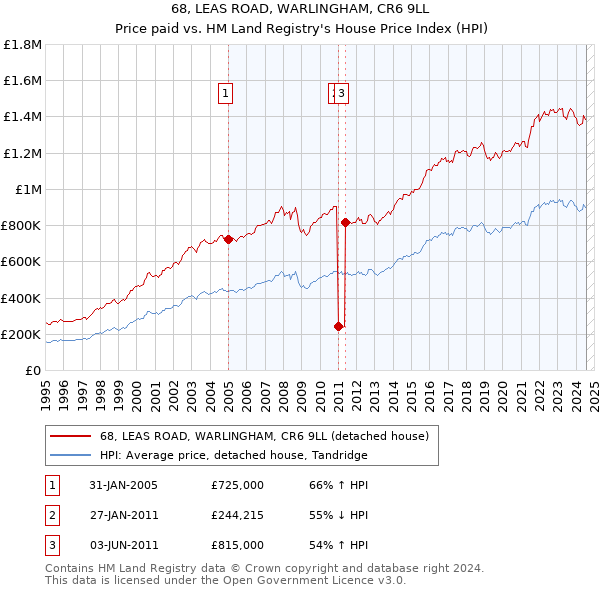 68, LEAS ROAD, WARLINGHAM, CR6 9LL: Price paid vs HM Land Registry's House Price Index