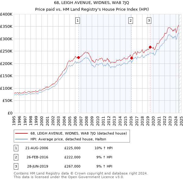 68, LEIGH AVENUE, WIDNES, WA8 7JQ: Price paid vs HM Land Registry's House Price Index