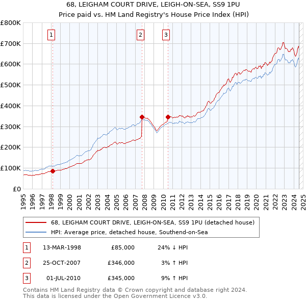 68, LEIGHAM COURT DRIVE, LEIGH-ON-SEA, SS9 1PU: Price paid vs HM Land Registry's House Price Index