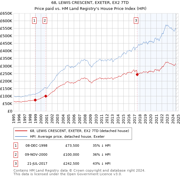 68, LEWIS CRESCENT, EXETER, EX2 7TD: Price paid vs HM Land Registry's House Price Index