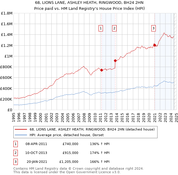 68, LIONS LANE, ASHLEY HEATH, RINGWOOD, BH24 2HN: Price paid vs HM Land Registry's House Price Index