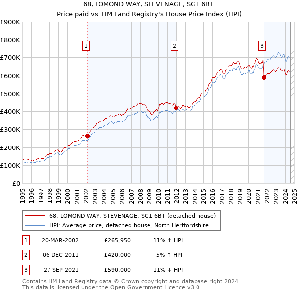 68, LOMOND WAY, STEVENAGE, SG1 6BT: Price paid vs HM Land Registry's House Price Index