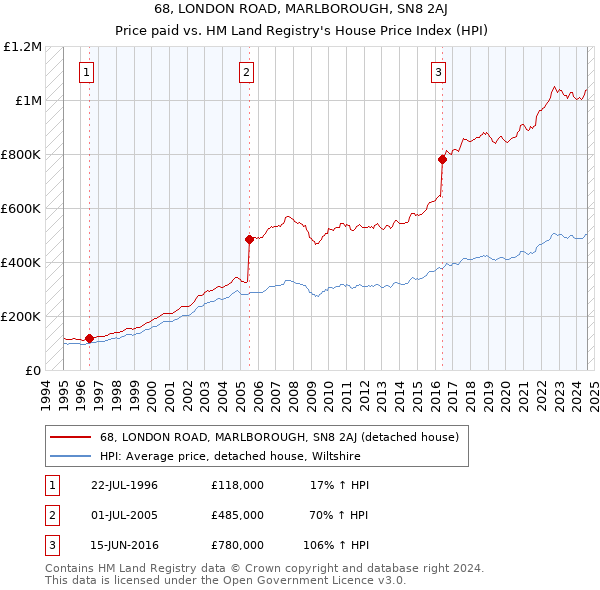 68, LONDON ROAD, MARLBOROUGH, SN8 2AJ: Price paid vs HM Land Registry's House Price Index