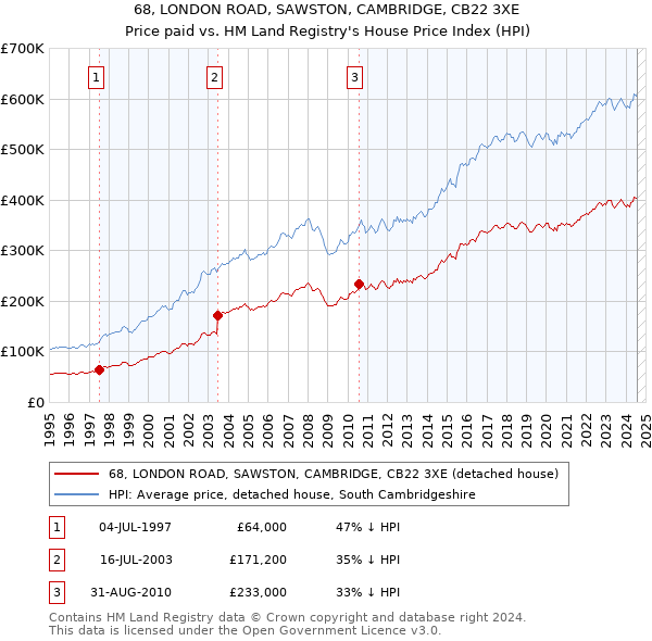 68, LONDON ROAD, SAWSTON, CAMBRIDGE, CB22 3XE: Price paid vs HM Land Registry's House Price Index