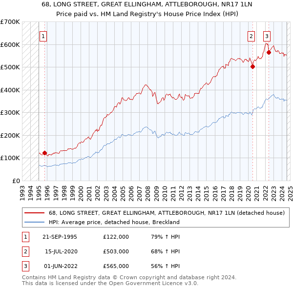 68, LONG STREET, GREAT ELLINGHAM, ATTLEBOROUGH, NR17 1LN: Price paid vs HM Land Registry's House Price Index