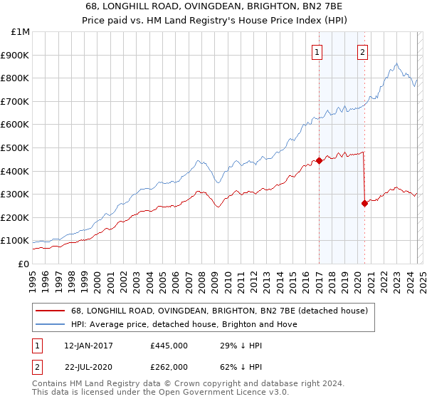 68, LONGHILL ROAD, OVINGDEAN, BRIGHTON, BN2 7BE: Price paid vs HM Land Registry's House Price Index