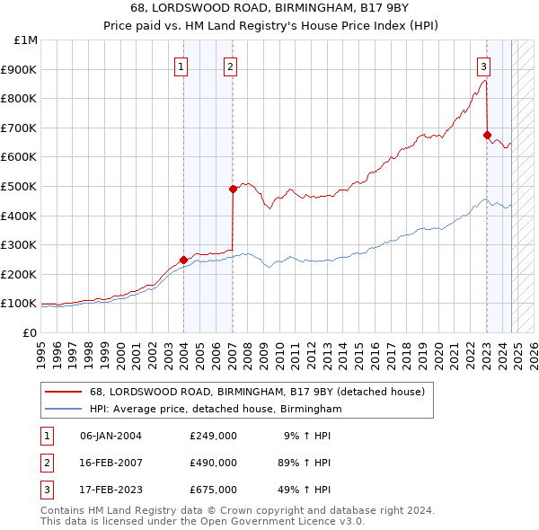 68, LORDSWOOD ROAD, BIRMINGHAM, B17 9BY: Price paid vs HM Land Registry's House Price Index