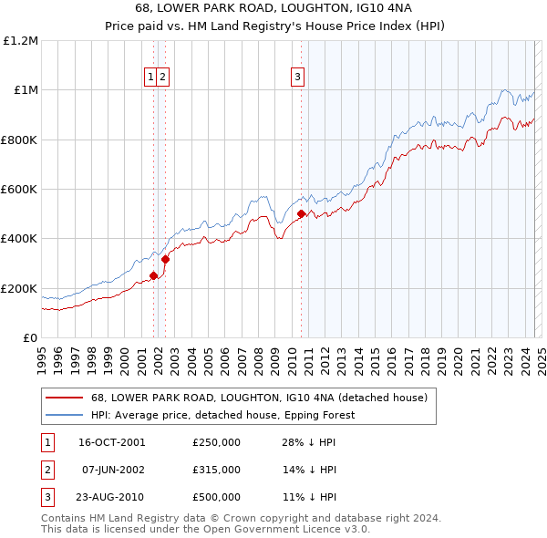 68, LOWER PARK ROAD, LOUGHTON, IG10 4NA: Price paid vs HM Land Registry's House Price Index