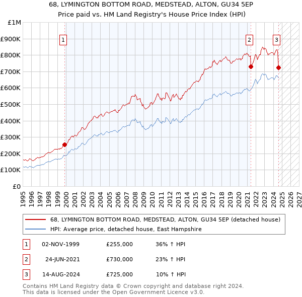 68, LYMINGTON BOTTOM ROAD, MEDSTEAD, ALTON, GU34 5EP: Price paid vs HM Land Registry's House Price Index