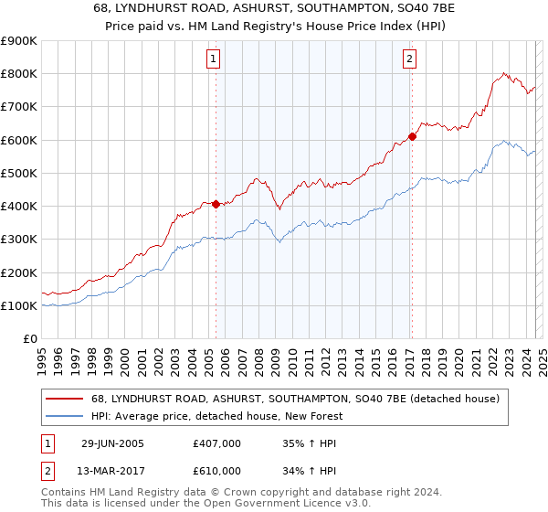 68, LYNDHURST ROAD, ASHURST, SOUTHAMPTON, SO40 7BE: Price paid vs HM Land Registry's House Price Index