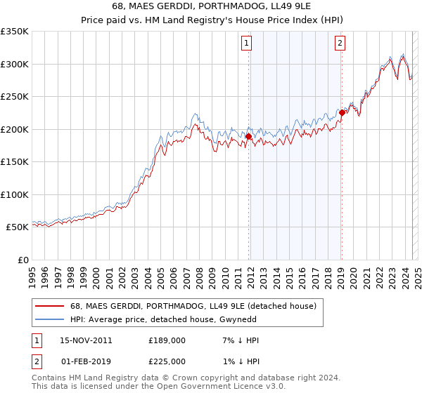 68, MAES GERDDI, PORTHMADOG, LL49 9LE: Price paid vs HM Land Registry's House Price Index