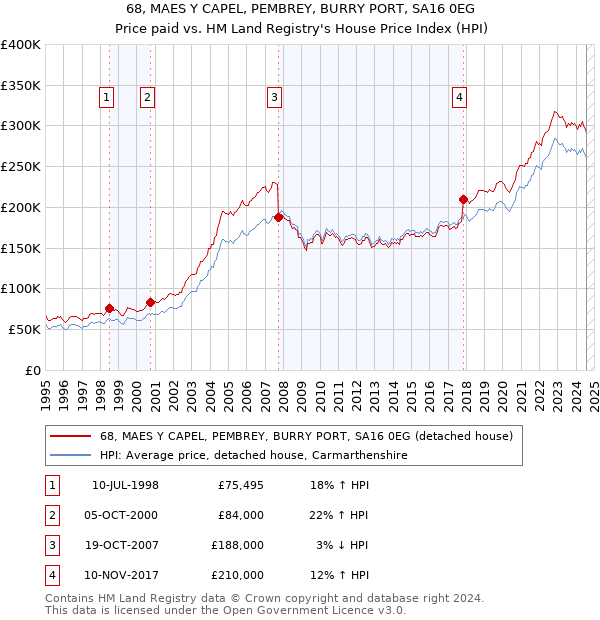 68, MAES Y CAPEL, PEMBREY, BURRY PORT, SA16 0EG: Price paid vs HM Land Registry's House Price Index