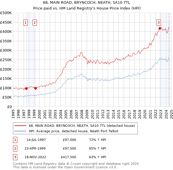 68, MAIN ROAD, BRYNCOCH, NEATH, SA10 7TL: Price paid vs HM Land Registry's House Price Index