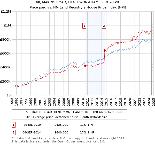 68, MAKINS ROAD, HENLEY-ON-THAMES, RG9 1PR: Price paid vs HM Land Registry's House Price Index