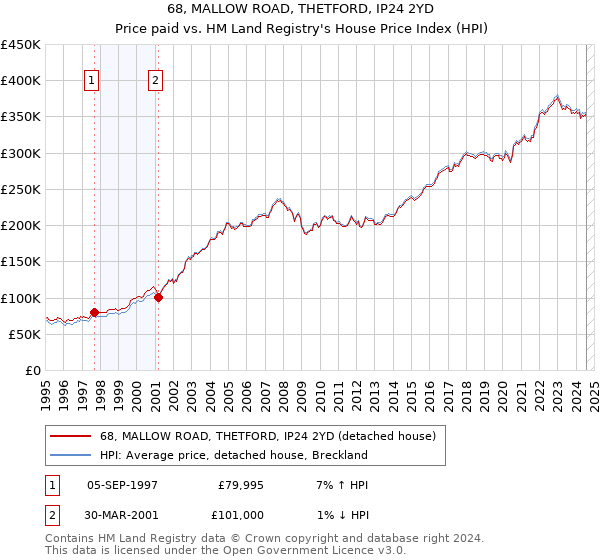 68, MALLOW ROAD, THETFORD, IP24 2YD: Price paid vs HM Land Registry's House Price Index