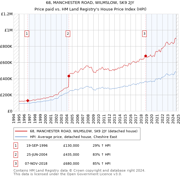 68, MANCHESTER ROAD, WILMSLOW, SK9 2JY: Price paid vs HM Land Registry's House Price Index