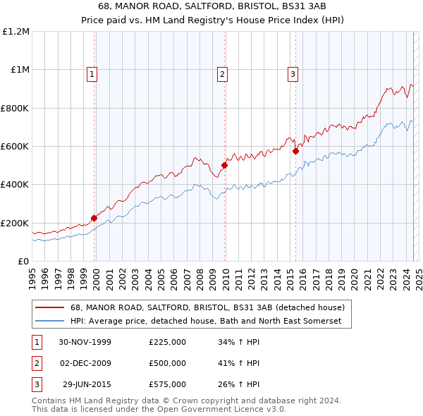 68, MANOR ROAD, SALTFORD, BRISTOL, BS31 3AB: Price paid vs HM Land Registry's House Price Index